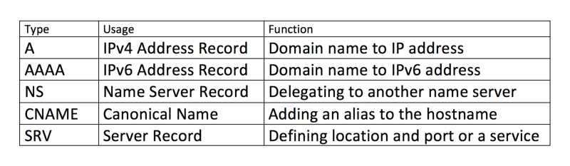 DNS Nasıl Çalışır?