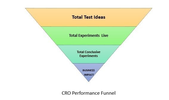 Dönüşüm Optimizasyonu