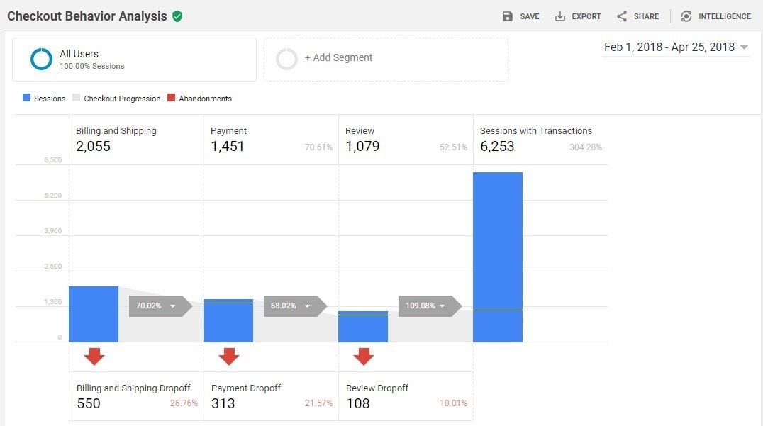 Dönüşüm Optimizasyonu