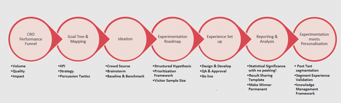 Dönüşüm Optimizasyonu