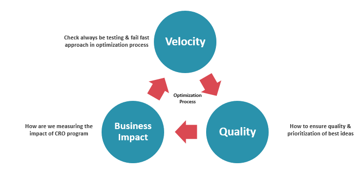 Dönüşüm Optimizasyonu