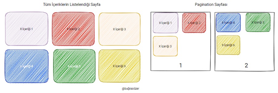 Pagination ve İçerik Sayfaları