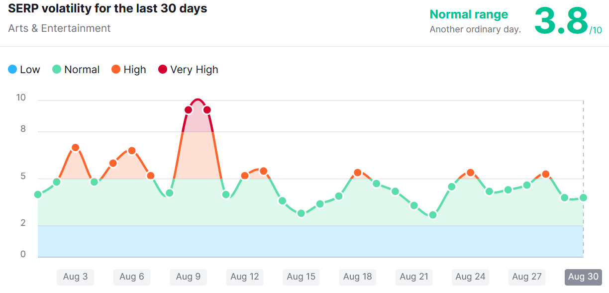 USA: Sanat & Eğlence