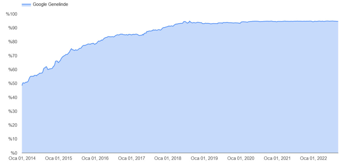 Google genelinde şifrelenmiş trafik