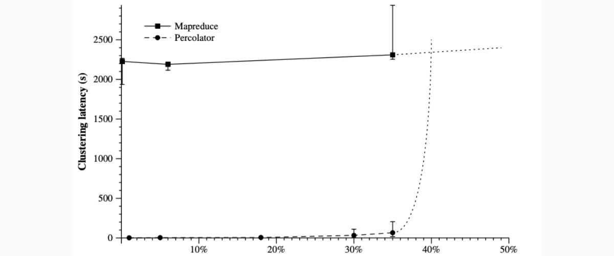 mapreduceVSpercolator