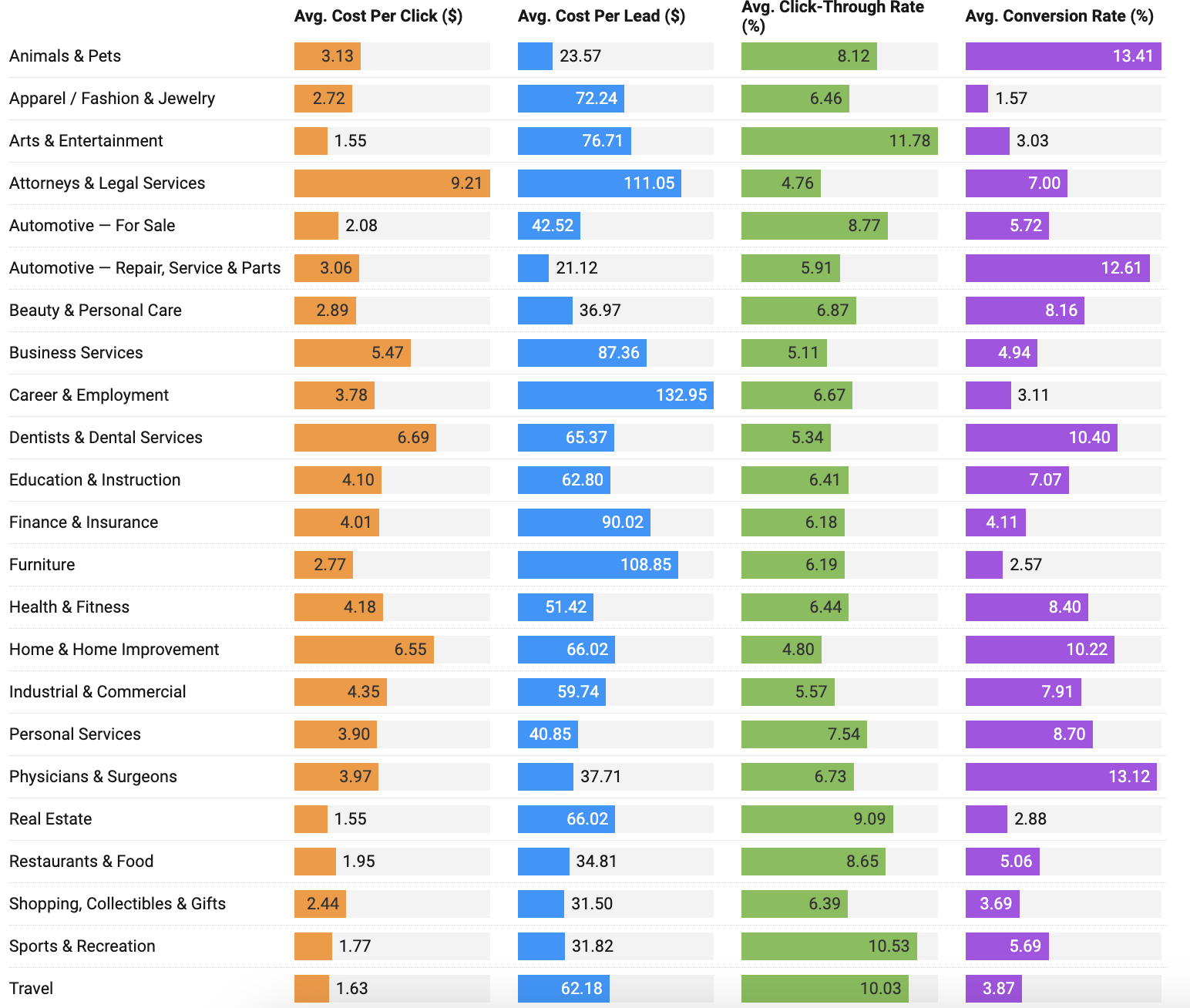 wordstream sektörel ctr oranı
