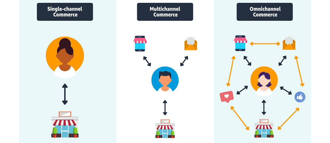 Omnichannel Marketing Nedir, Nasıl Yapılır?