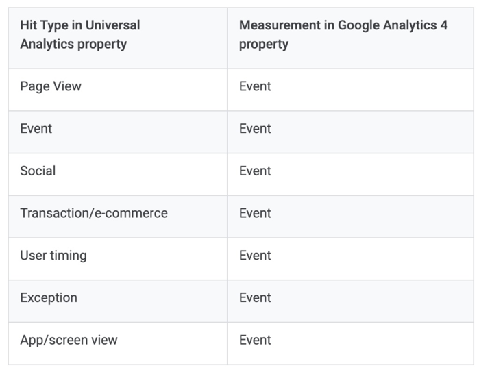 GA4 Hit Types