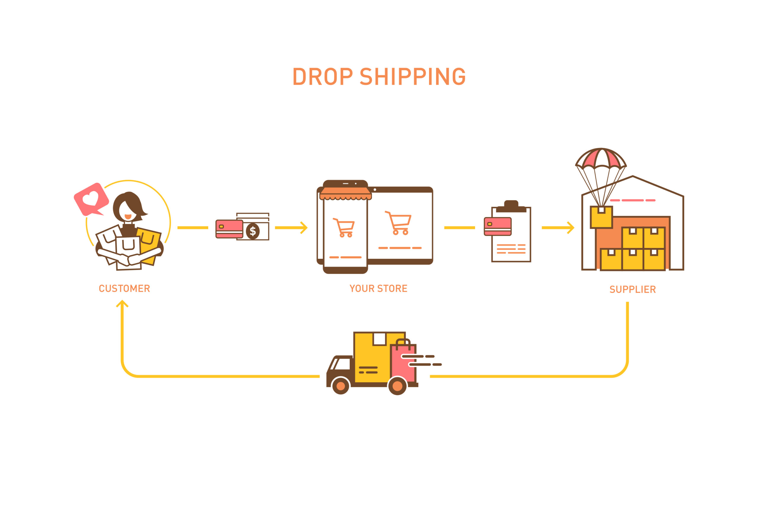 Stoksuz satış (Dropshipping)