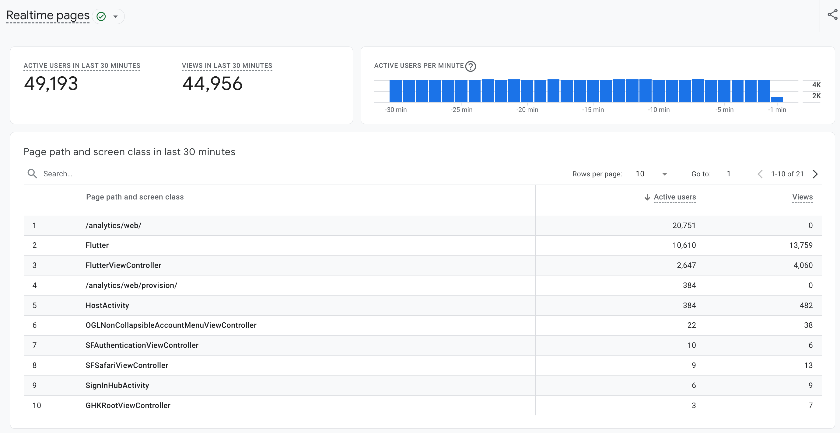 Google Analytics 4, Yeni Gerçek Zamanlı Sayfalar Raporu